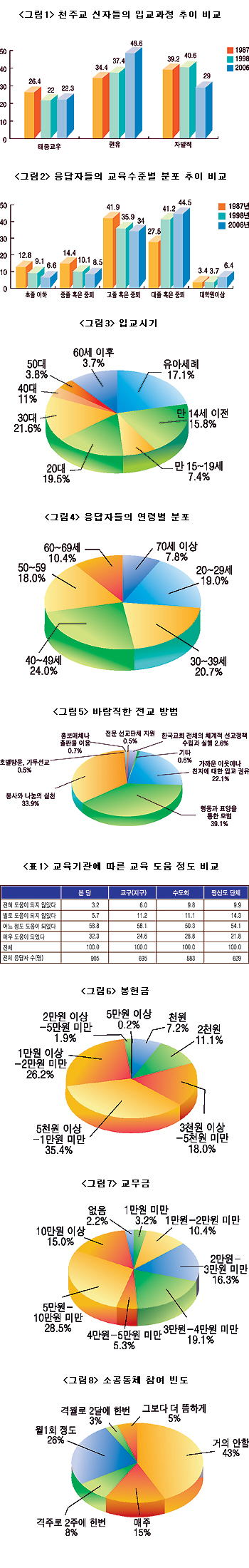 [가톨릭신자 종교의식과 신앙생활 조사] 조사 결과 종합